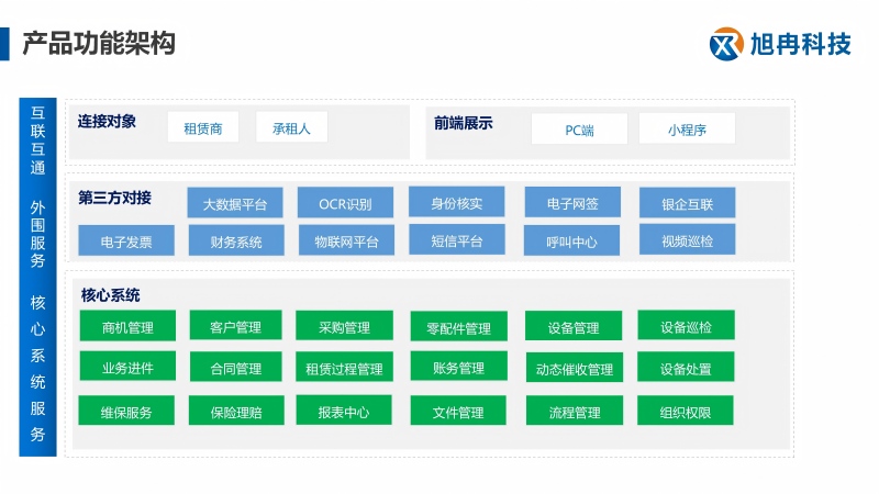 經(jīng)營性租賃產(chǎn)品功能架構(gòu)_01(1).jpg 經(jīng)營性租賃產(chǎn)品功能架構(gòu)_01(1).jpg